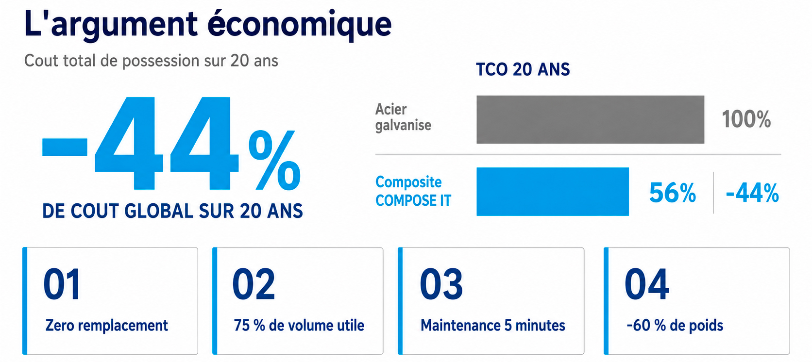 Infographie comparative : Coût Total de Possession (TCO) sur 20 ans, acier galvanisé 100% vs Compose It 56% — soit -44% de coût global, avec 4 leviers d'économie (zéro remplacement, 75% volume utile, maintenance 5 min, -60% de poids)