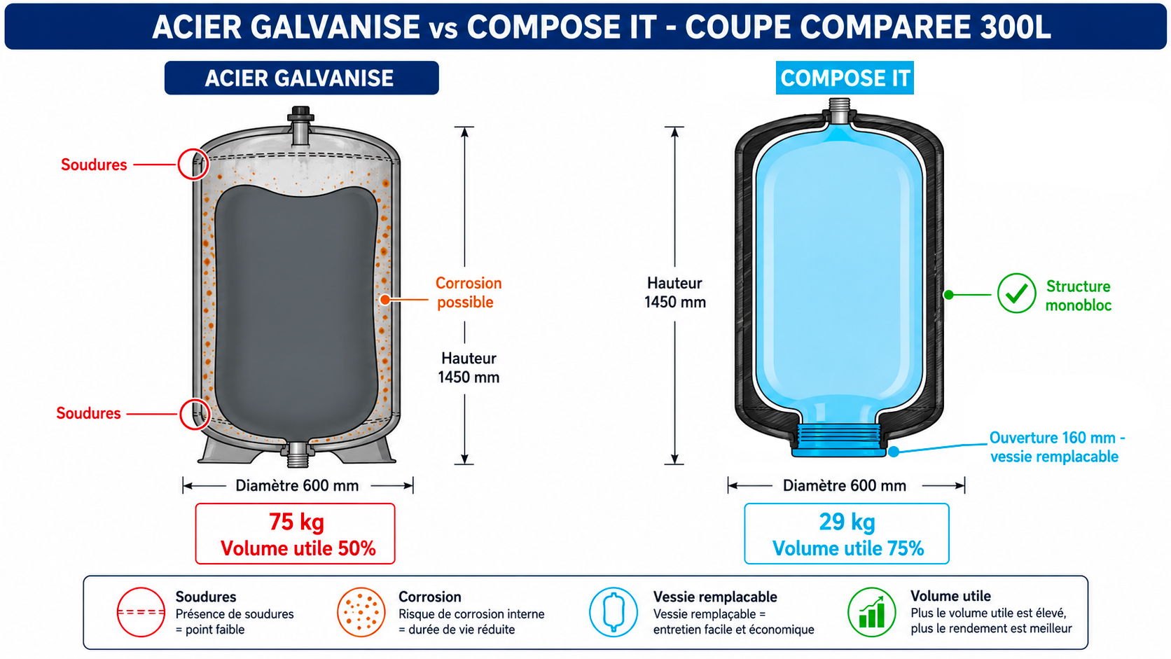 Infographie comparative : coupe d'un réservoir acier galvanisé vs réservoir composite Compose It avec annotations sur les zones de corrosion, joints et vessie