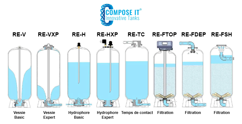 Schéma technique de la gamme Compose It : Vessie Basic, Vessie Expert, Hydrophore Basic, Hydrophore Expert, 3 modèles de Filtration et Temps de contact