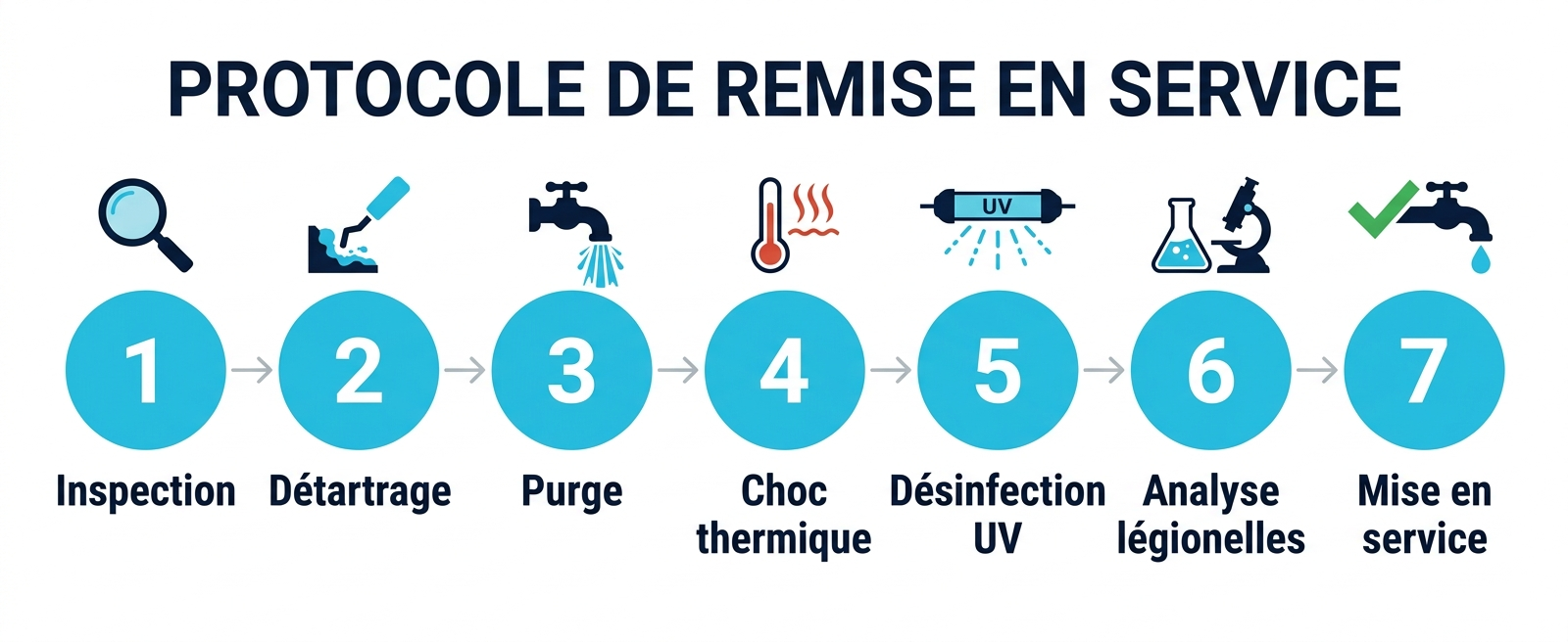 Infographie protocole anti-légionelle — 7 étapes de la remise en service printanière