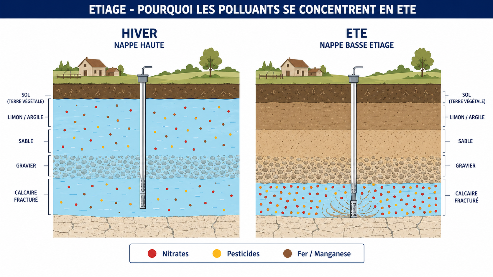 Infographie montrant la concentration des polluants en période d'étiage — hiver vs été