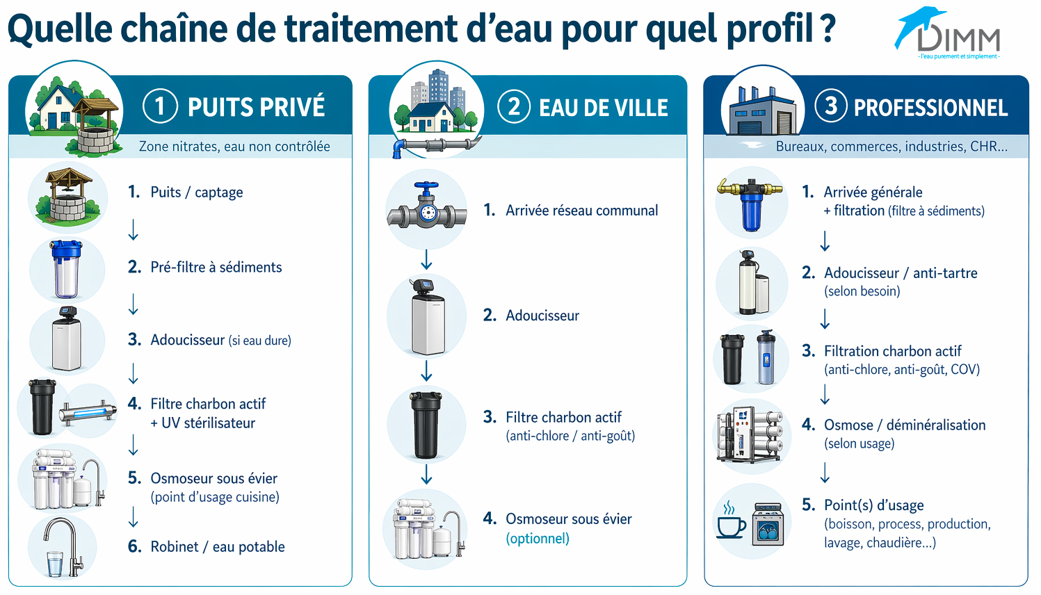 Chaîne de traitement de l'eau par profil : puits privé, eau de ville et site professionnel