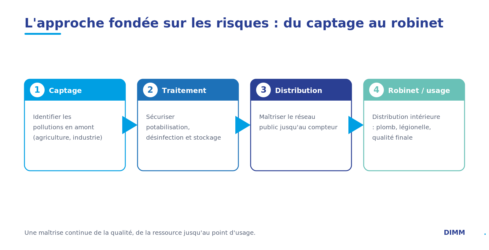 Schéma de l'approche fondée sur les risques : captage, traitement, distribution, robinet/point d'usage