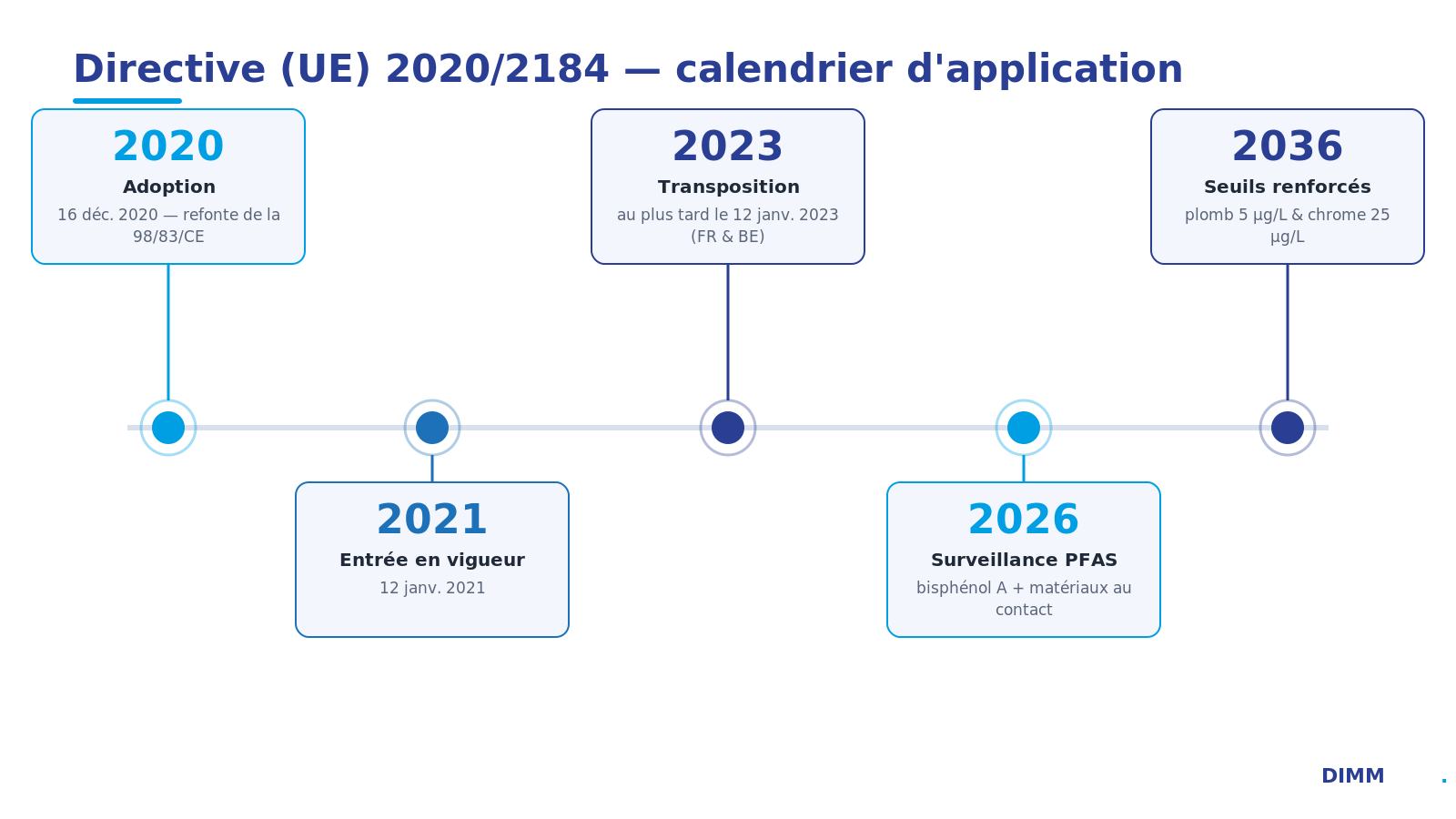Frise chronologique de la directive 2020/2184 : 2020 adoption, 2021 entrée en vigueur, 2023 transposition, 2026 surveillance PFAS et bisphénol A, 2036 plomb et chrome renforcés