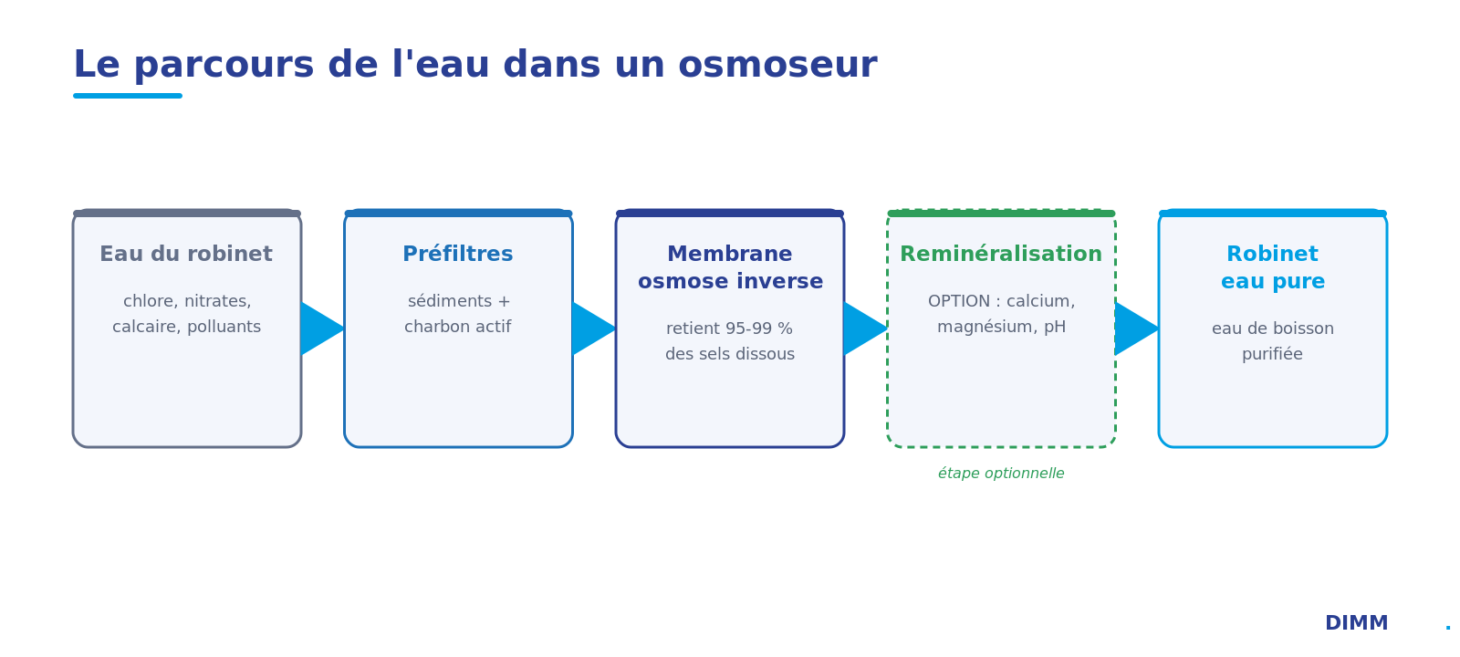Schéma du parcours de l'eau dans un osmoseur : robinet, préfiltres, membrane, reminéralisation optionnelle, robinet d'eau pure