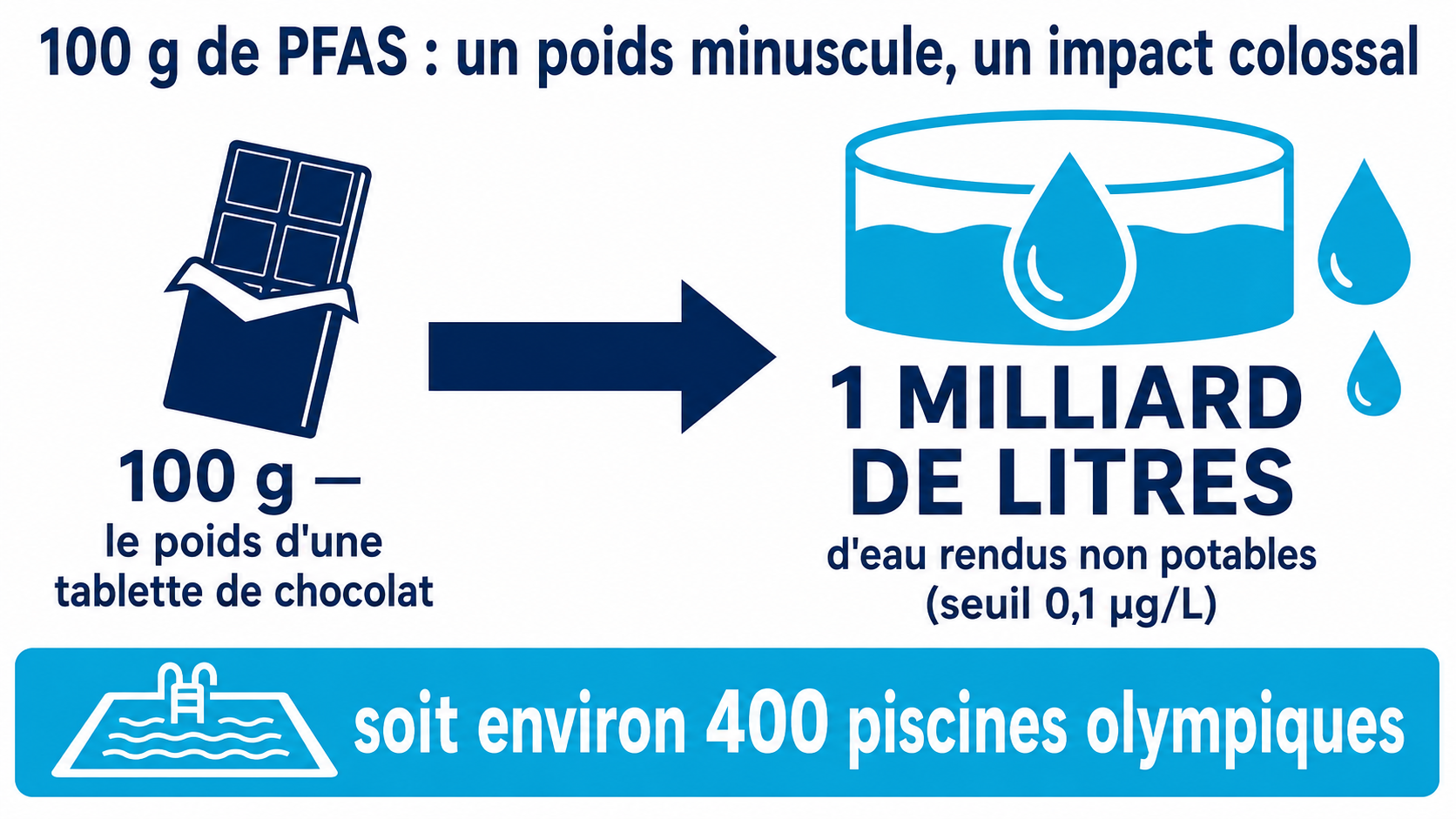 100 g de PFAS (le poids d'une tablette de chocolat) suffisent à rendre 1 milliard de litres d'eau non potables, soit ~400 piscines olympiques
