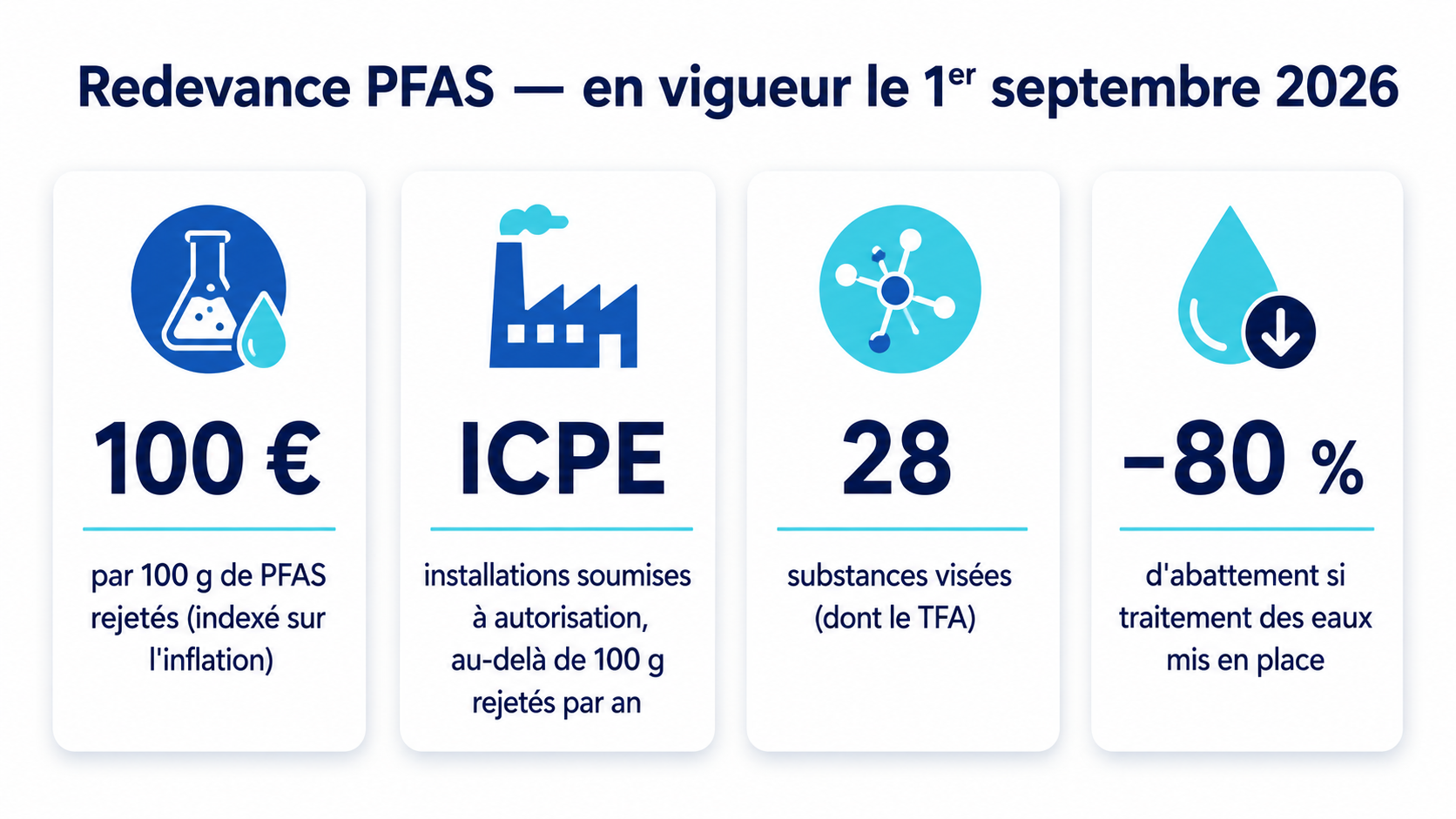 Redevance PFAS au 1er septembre 2026 : 100 € par 100 g, ICPE soumises à autorisation, 28 substances dont le TFA, abattement de 80 %