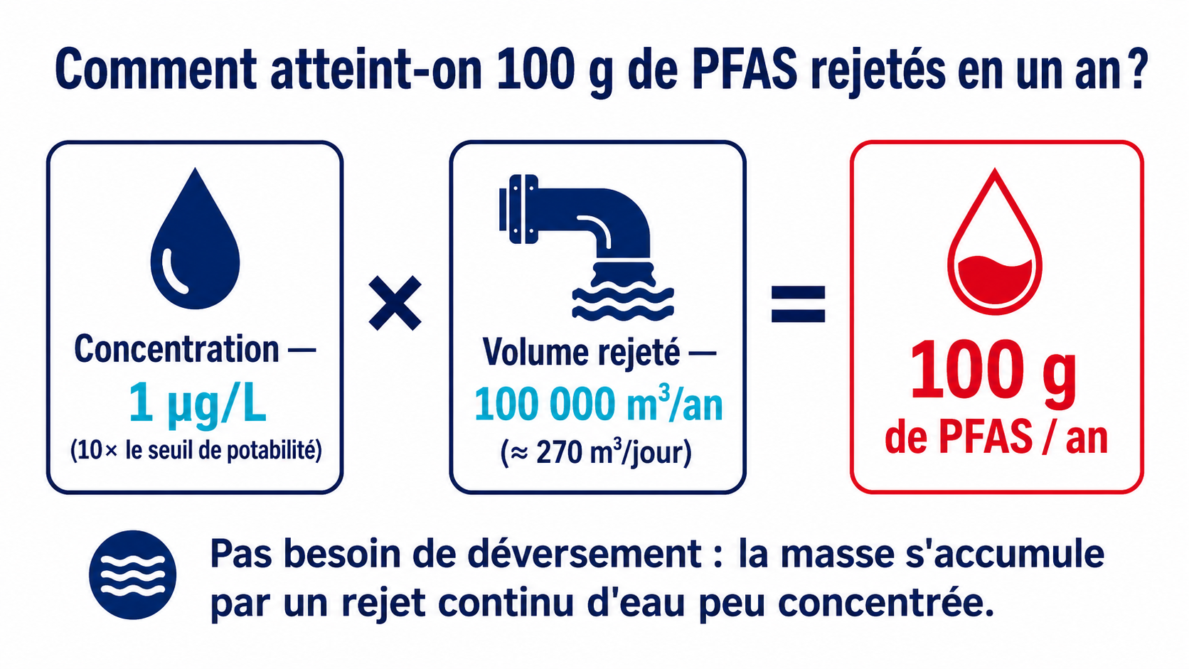 Équation : concentration (1 µg/L) × volume rejeté (100 000 m³/an) = 100 g de PFAS par an