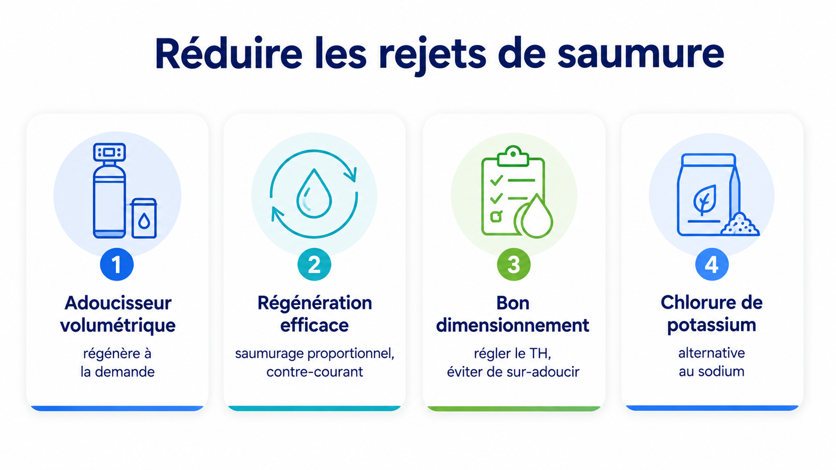 Quatre leviers pour réduire les rejets de saumure : adoucisseur volumétrique, régénération efficace, bon dimensionnement, chlorure de potassium