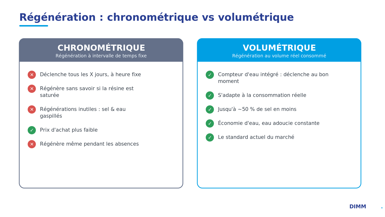Comparatif chronométrique vs volumétrique : déclenchement, consommation de sel et d'eau, gestion des absences