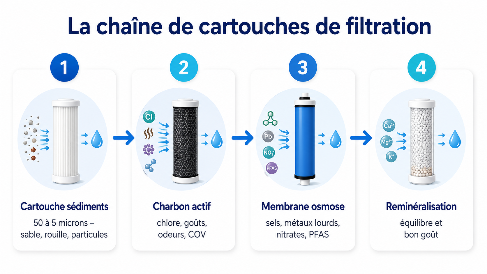 Infographie : la chaîne de cartouches de filtration en 4 étapes — sédiments, charbon actif, membrane osmose, reminéralisation