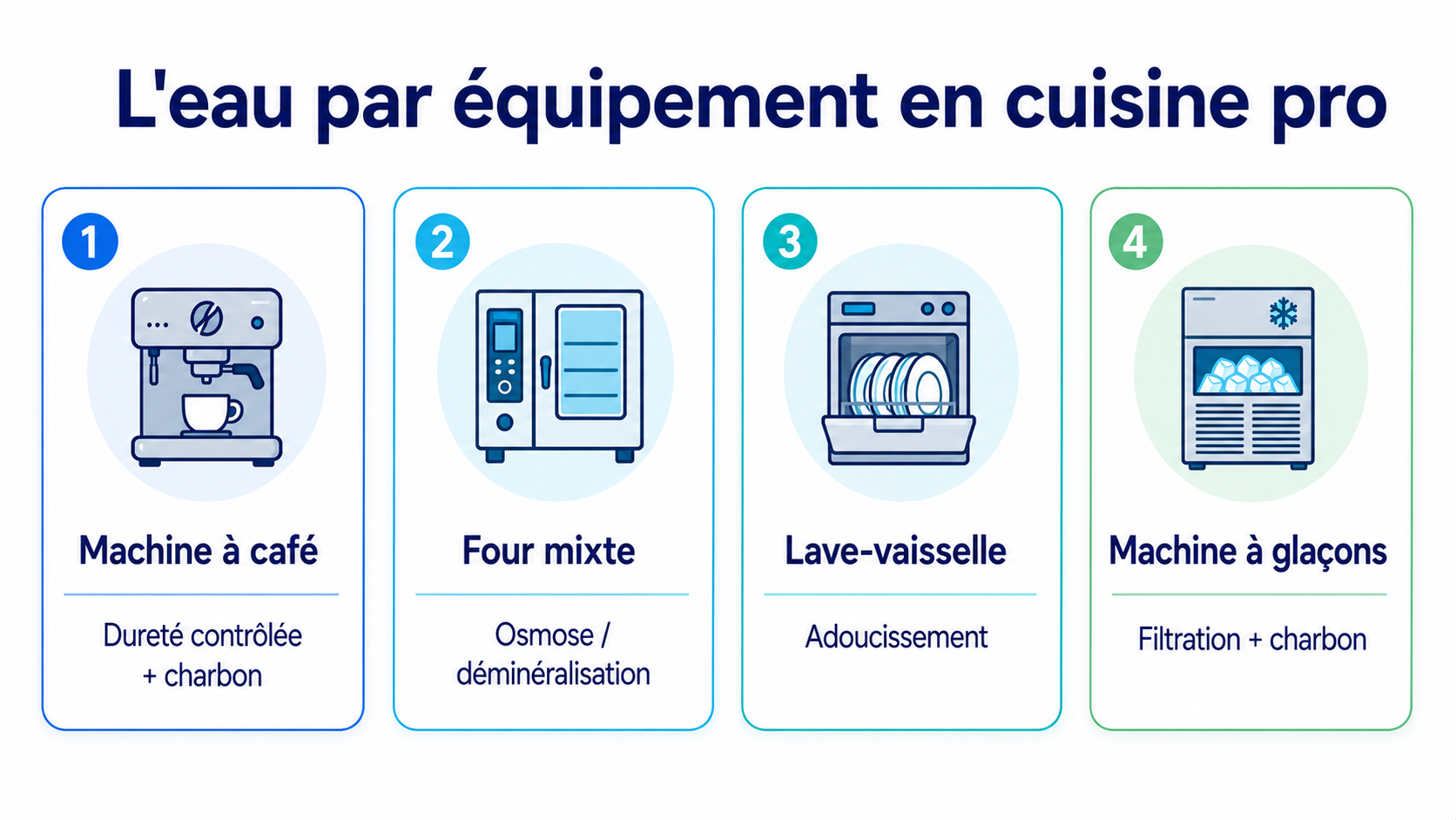 L'eau par équipement : machine à café (dureté contrôlée + charbon), four mixte (osmose/déminéralisation), lave-vaisselle (adoucissement), machine à glaçons (filtration + charbon)