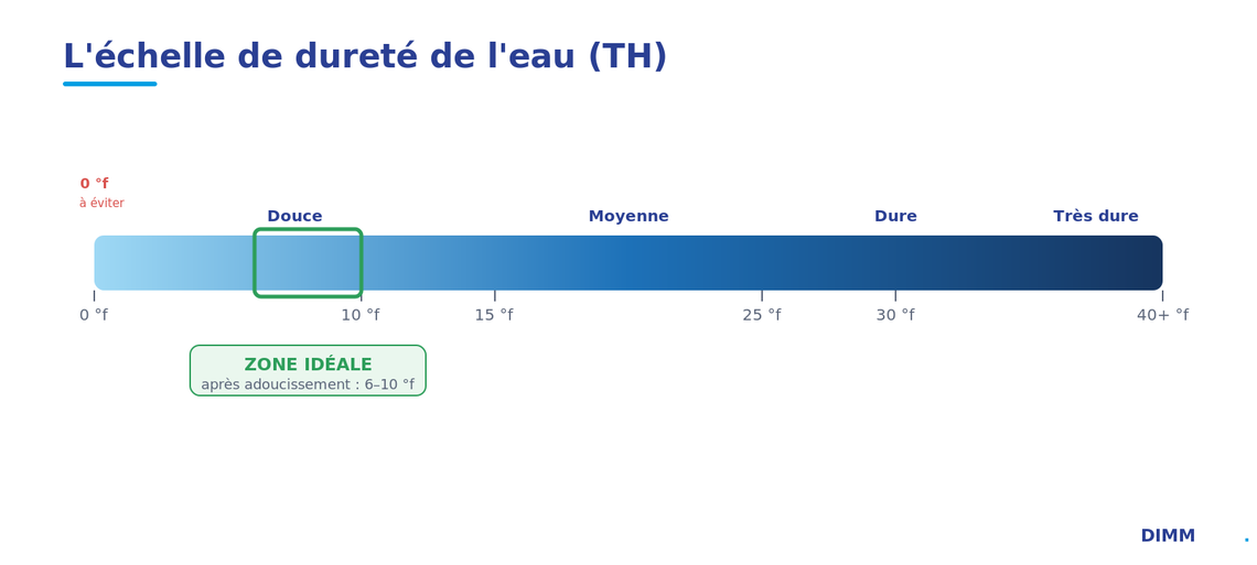Échelle de dureté de l'eau en °f, avec la zone idéale après adoucissement de 6 à 10 °f mise en avant