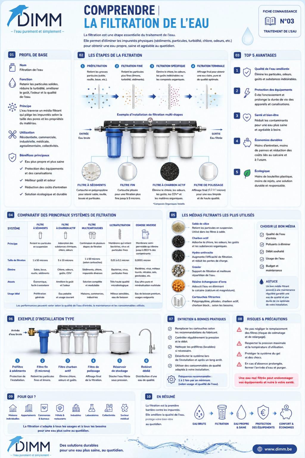 La filtration de l'eau