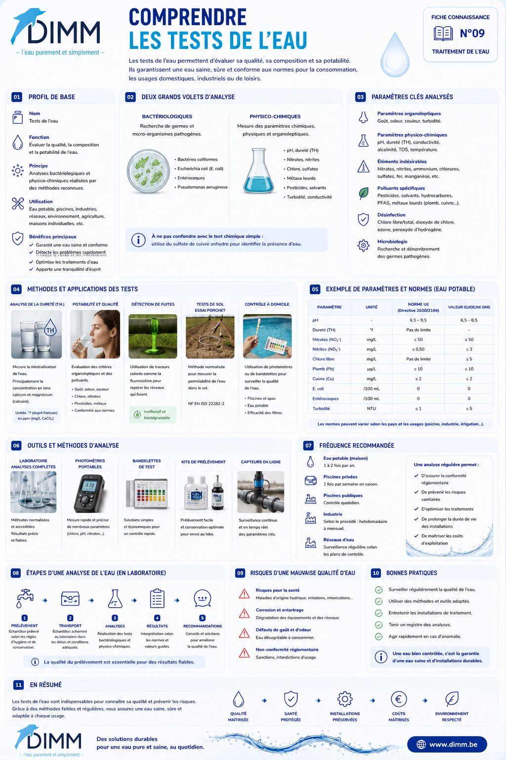 Les tests de l'eau